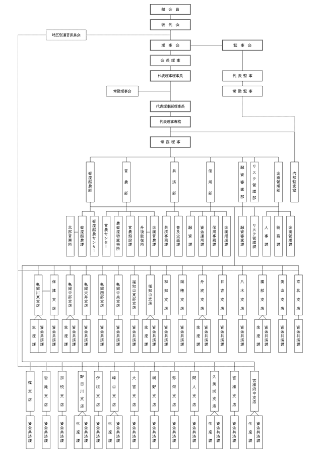 組織図